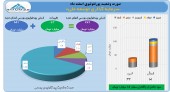 سرمایه گذاری توسعه ملی همچنان پیشتازی می کند/شناسایی سود ١۵ میلیارد تومانی در ١ ماه!!!
