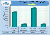 نگاهی به عملکرد ١٢ ماهه بانک سینا