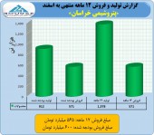 گزارش عملکرد پتروشیمی خراسان منتشر شد