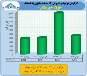 تولیدو فروش فولاد خوزستان به پرواز درآمد