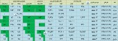 نگاهی به وضعیت تولید و فروش ١٠ شرکت دیگر