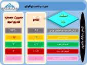 نگاهی به سبد سهام این ٢ شرکت