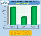 رکورد شکنی فولاد مبارکه با فروش بیش از ١٧٠٠ میلیارد تومانی در اسفند ماه!!!