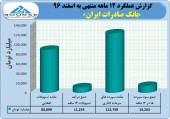 نگاه به عملکرد ١٢ ماهه بانک صادرات ایران
