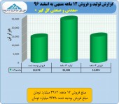 گل گهر در یک سال گل کاشت