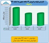 عملکرد ١٢ ماهه زامیاد در یک قاب