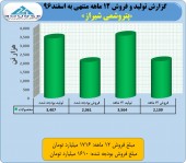 پتروشیمی شیراز هم از بودجه عبور کرد