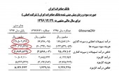 به بهانه شناسایی زیان ۴۵۵٠ میلیارد تومانی توسط بانک صادرات