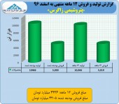 نگاهی به عملکرد ١٢ ماهه زاگرس