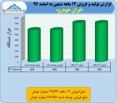 پرونده سال ٩۶ ایران خودرو این گونه بسته شد