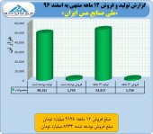 فروش خیره کننده از ملی مس/فملی ٢٠٠٠ میلیارد تومان در یک ماه فروخت!!!