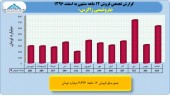 بررسی عملکرد ١٢ ماهه پتروشیمی زاگرس