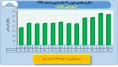 بررسی عملکرد ١٢ ماهه پتروشیمی شازند