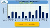 بررسی عملکرد ١٢ ماهه پتروشیمی کرمانشاه