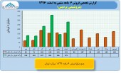 بررسی عملکرد ۶ماهه پتروشیمی پردیس