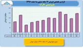 بررسی عملکرد ١٢ ماهه پتروشیمی خارک