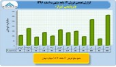 بررسی عملکرد ١٢ ماهه پتروشیمی شیراز