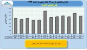 بررسی عملکرد ١٢ ماهه پتروشیمی مارون