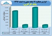 نگاهی به عملکرد یک ساله بانک کارآفرین