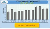 بررسی عملکرد ١٢ماهه گل گهر