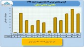 بررسی عملکرد ١٢ماهه صبانور