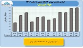 بررسی عملکرد ١٢ماهه فولاد خورستان