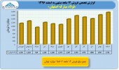 بررسی عملکرد ١٢ماهه فولاد مبارکه اصفهان