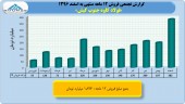 بررسی عملکرد ١٢ماهه فولاد کاوه