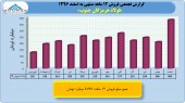 بررسی عملکرد ١٢ماهه فولاد هرمزگان