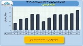 بررسی عملکرد ١٢ماهه فولاد خراسان
