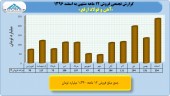 بررسی عملکرد ١٢ماهه فولاد ارفع
