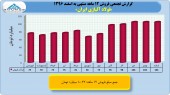 بررسی عملکرد ١٢ماهه فولاد آلیاژی ایران