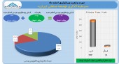 توسعه صنعتی و دشت سود ۴ میلیارد تومانی در اسفند ماه!!!