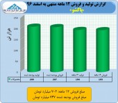پاکشو پرونده سال ٩۶ را مثبت بست