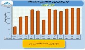 بررسی عملکرد ١٢ ماهه ایران خودرو