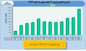 بررسی درآمد یک ساله سایپا