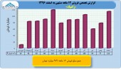 بررسی عملکرد ١٢ ماهه زامیاد
