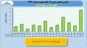 بررسی عملکرد ١٢ ماهه ملی سرب و روی