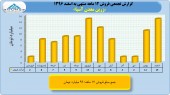 بررسی عملکرد ١٢ ماهه زرین معدن آسیا
