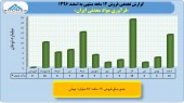 بررسی عملکرد ١٢ ماهه فرآوری مواد معدنی