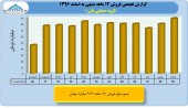 بررسی عملکرد ١٢ ماهه لاستیک بارز