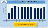 بررسی عملکرد ١٢ ماهه ایران تایر