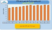 بررسی درآمد ١٢ ماهه آسان پرداخت پرشین