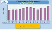بررسی روند درآمد ١٢ ماهه ایران کیش