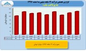 بررسی درآمد ١٢ ماهه به پرداخت ملت
