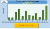 بررسی درآمد ١٢ ماهه داده پردازی ایران