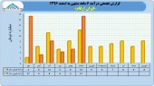 بررسی درآمد ۶ ماهه نخست ایران ارقام