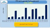 بررسی درآمد ١٢ ماهه همکاران سیستم