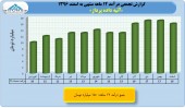آتیه داده پرداز در سال ٩۶ به فروش ١۵٠ میلیارد تومانی رسید!!!
