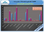 عملکرد مطلوب سرمایه گذاری گروه صنایع بهشهر در ٣ ماهه نخست